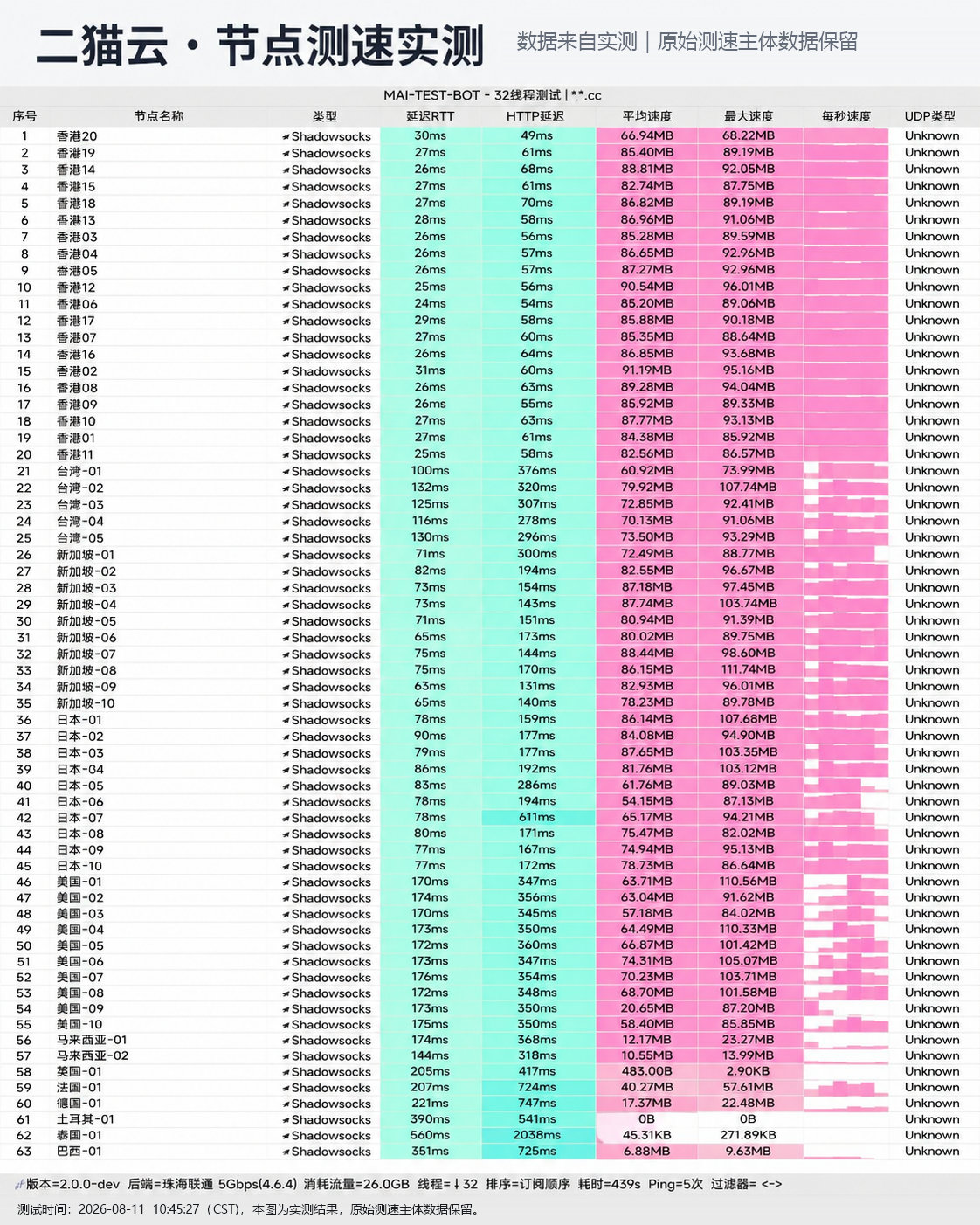 二猫云 2026-08 节点测速实测报告